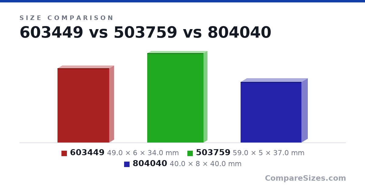 Size comparison of 603449 (49.0 × 6 × 34.0 mm), 503759 (59.0 × 5 × 37.0 mm) and 804040 (40.0 × 8 × 40.0 mm), drawn to scale