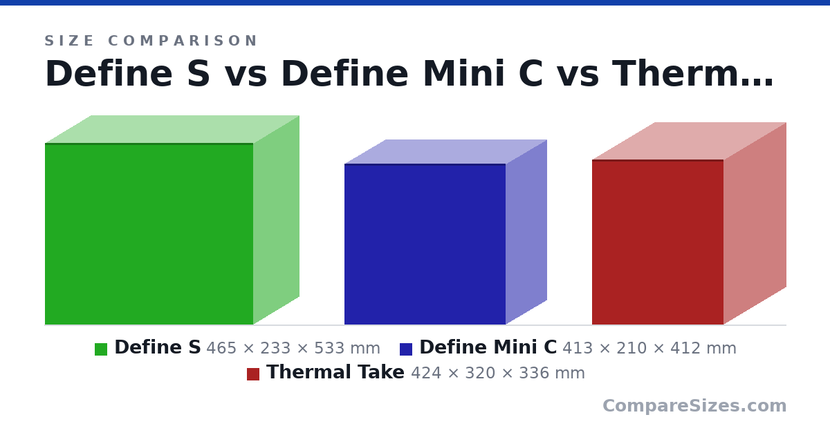Size comparison of Define S (465 × 233 × 533 mm), Define Mini C (413 × 210 × 412 mm) and Thermal Take (424 × 320 × 336 mm), drawn to scale