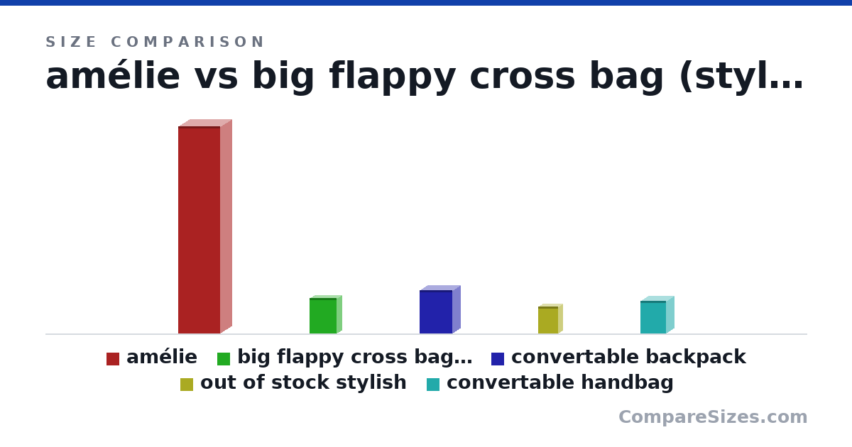 Size comparison of amélie (164 × 18.0 × 33.0 cm), big flappy cross bag (style) (28.0 × 7.5 × 21.0 cm), convertable backpack (34.0 × 12.0 × 26.0 cm), out of stock stylish (21.0 × 6.5 × 15.5 cm) and convertable handbag (26.0 × 12.0 × 20.0 cm), drawn to scale