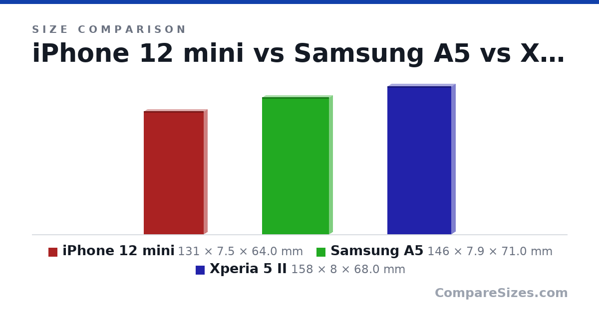 Size comparison of iPhone 12 mini (131 × 7.5 × 64.0 mm), Samsung A5 (146 × 7.9 × 71.0 mm) and Xperia 5 II (158 × 8 × 68.0 mm), drawn to scale