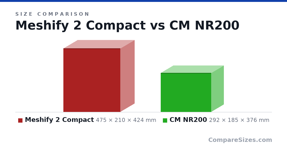 Size comparison of Meshify 2 Compact (475 × 210 × 424 mm) and CM NR200 (292 × 185 × 376 mm), drawn to scale