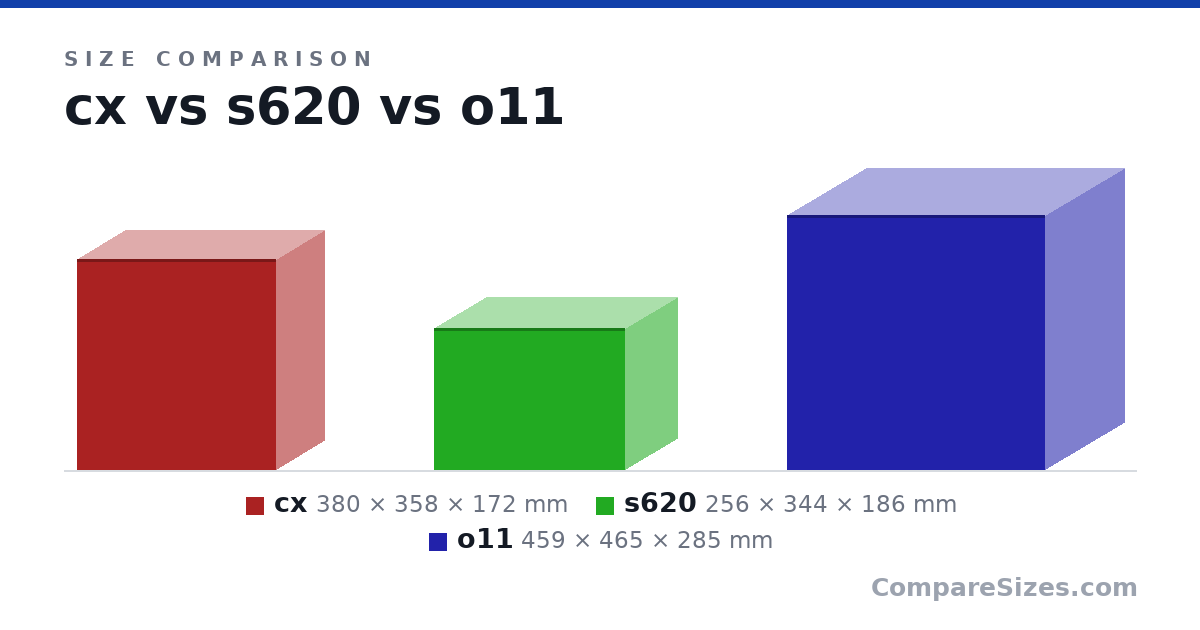 Size comparison of cx (380 × 358 × 172 mm), s620 (256 × 344 × 186 mm) and o11 (459 × 465 × 285 mm), drawn to scale