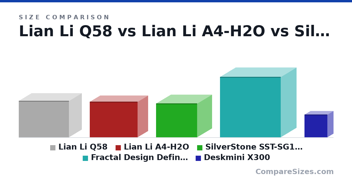 Size comparison of Lian Li Q58 (250 × 170 × 342 mm), Lian Li A4-H2O (244 × 140 × 326 mm), SilverStone SST-SG16B (232 × 200 × 280 mm), Fractal Design Define Mini C (413 × 210 × 412 mm) and Deskmini X300 (155 × 80.0 × 155 mm), drawn to scale