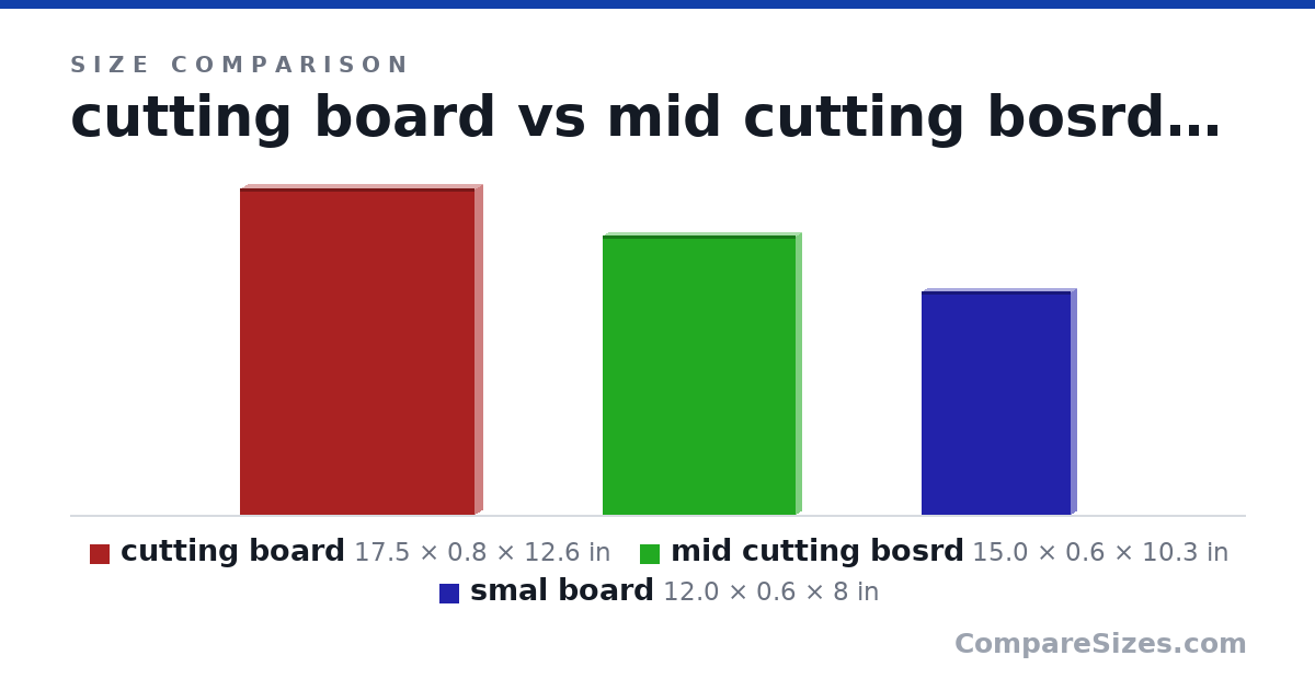Size comparison of cutting board (17.5 × 0.8 × 12.6 in), mid cutting bosrd (15.0 × 0.6 × 10.3 in) and smal board (12.0 × 0.6 × 8 in), drawn to scale