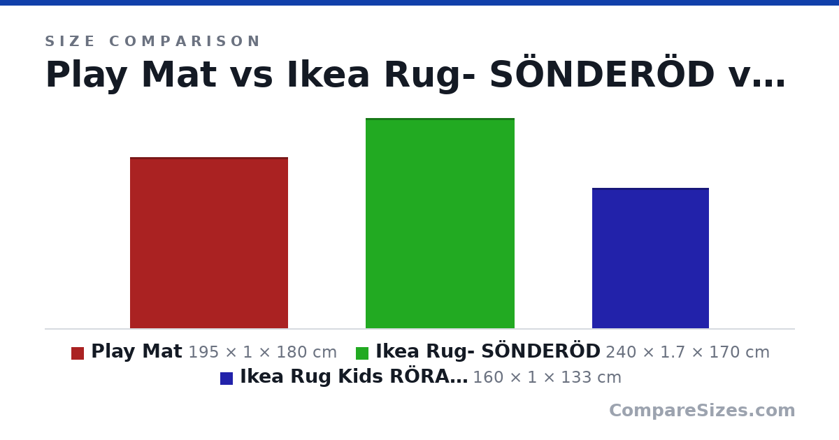 Size comparison of Play Mat (195 × 1 × 180 cm), Ikea Rug- SÖNDERÖD (240 × 1.7 × 170 cm) and Ikea Rug Kids RÖRANDE (160 × 1 × 133 cm), drawn to scale
