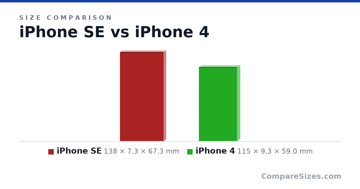 Size comparison of iPhone SE (138 × 7.3 × 67.3 mm) and iPhone 4 (115 × 9.3 × 59.0 mm), drawn to scale