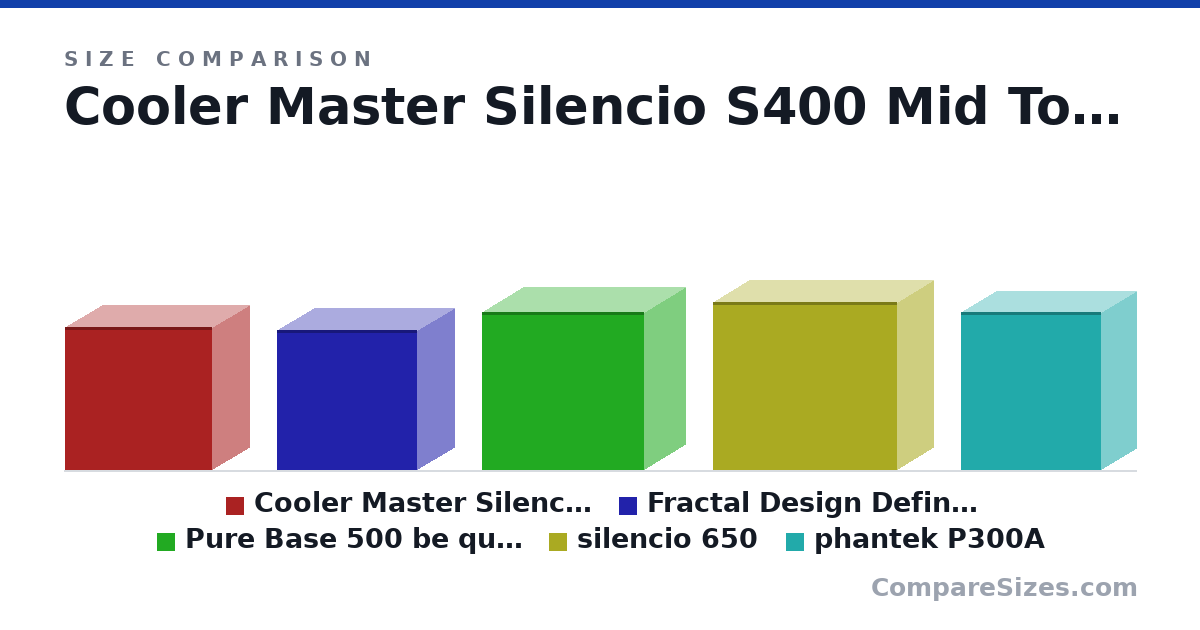 Size comparison of Cooler Master Silencio S400 Mid Tower (408 × 418 × 210 mm), Fractal Design Define Mini C TG (399 × 399 × 212 mm), Pure Base 500 be quiet ! (450 × 463 × 232 mm), silencio 650 (479 × 525 × 207 mm) and phantek P300A (450 × 400 × 200 mm), drawn to scale