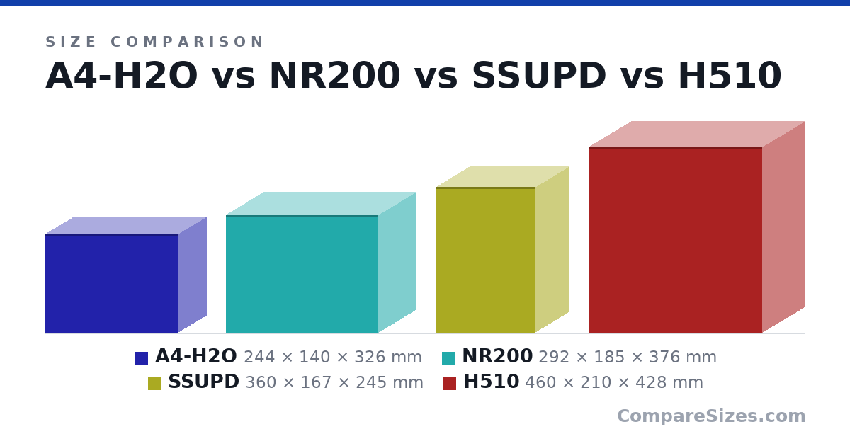 Size comparison of A4-H2O (244 × 140 × 326 mm), NR200 (292 × 185 × 376 mm), SSUPD (360 × 167 × 245 mm) and H510 (460 × 210 × 428 mm), drawn to scale