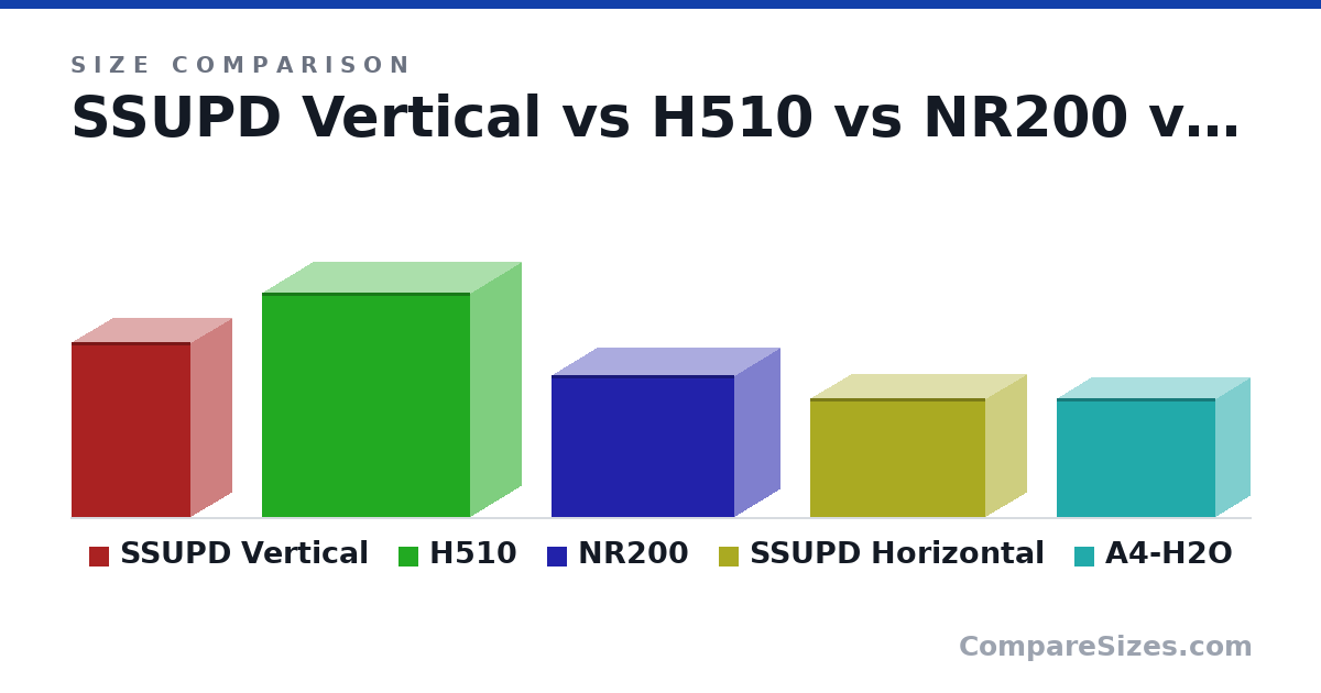Size comparison of SSUPD Vertical (360 × 167 × 245 mm), H510 (460 × 210 × 428 mm), NR200 (292 × 185 × 376 mm), SSUPD Horizontal (245 × 167 × 360 mm) and A4-H2O (244 × 140 × 326 mm), drawn to scale