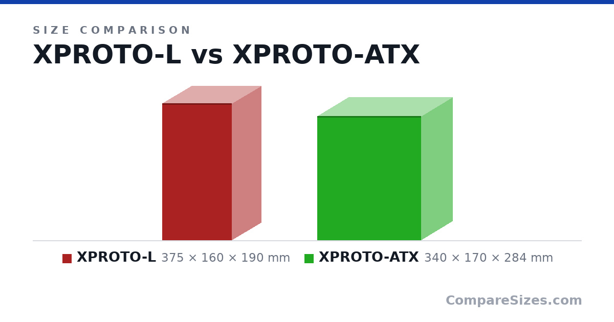 Size comparison of XPROTO-L (375 × 160 × 190 mm) and XPROTO-ATX (340 × 170 × 284 mm), drawn to scale