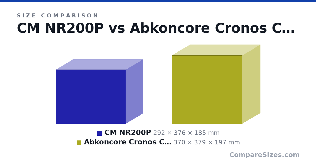 Size comparison of CM NR200P (292 × 376 × 185 mm) and Abkoncore Cronos C350M (370 × 379 × 197 mm), drawn to scale
