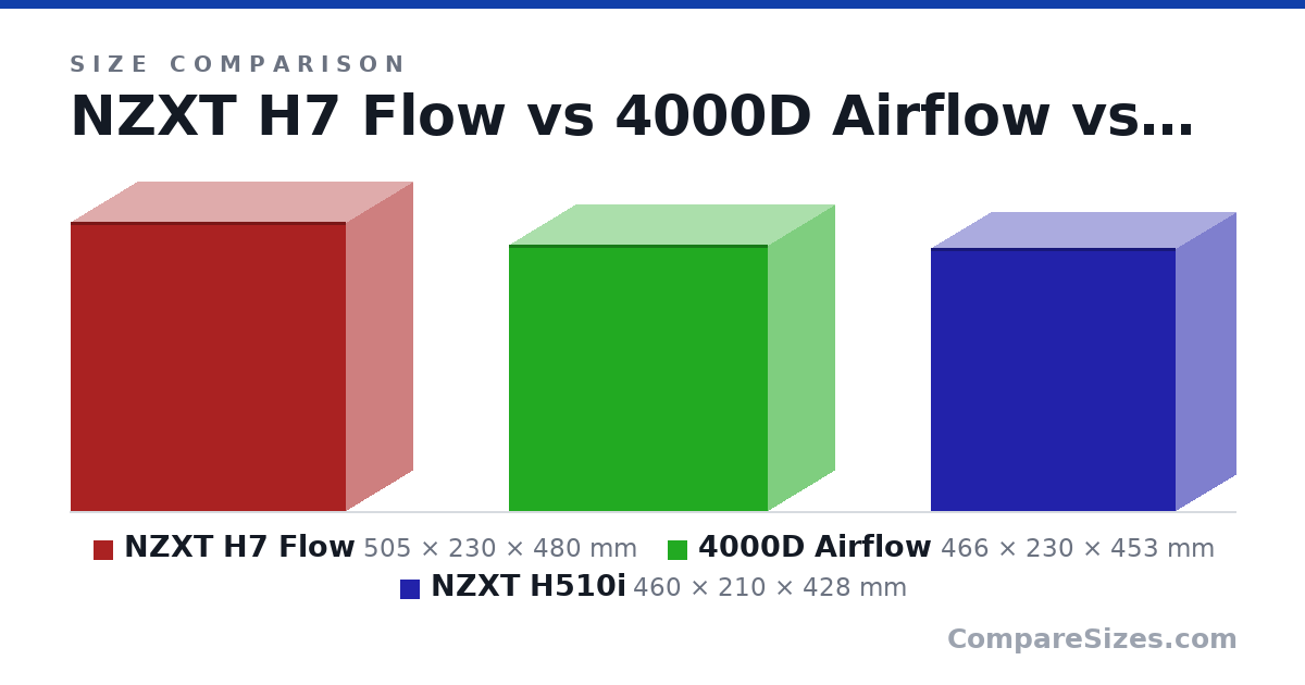 Size comparison of NZXT H7 Flow (505 × 230 × 480 mm), 4000D Airflow (466 × 230 × 453 mm) and NZXT H510i (460 × 210 × 428 mm), drawn to scale