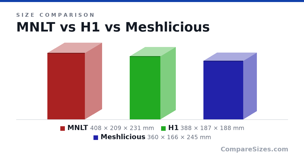 Size comparison of MNLT (408 × 209 × 231 mm), H1 (388 × 187 × 188 mm) and Meshlicious (360 × 166 × 245 mm), drawn to scale