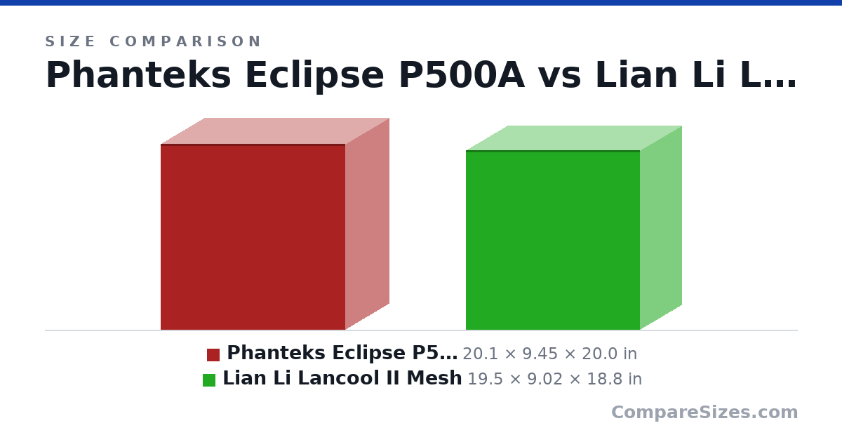 Size comparison of Phanteks Eclipse P500A (20.1 × 9.45 × 20.0 in) and Lian Li Lancool II Mesh (19.5 × 9.02 × 18.8 in), drawn to scale