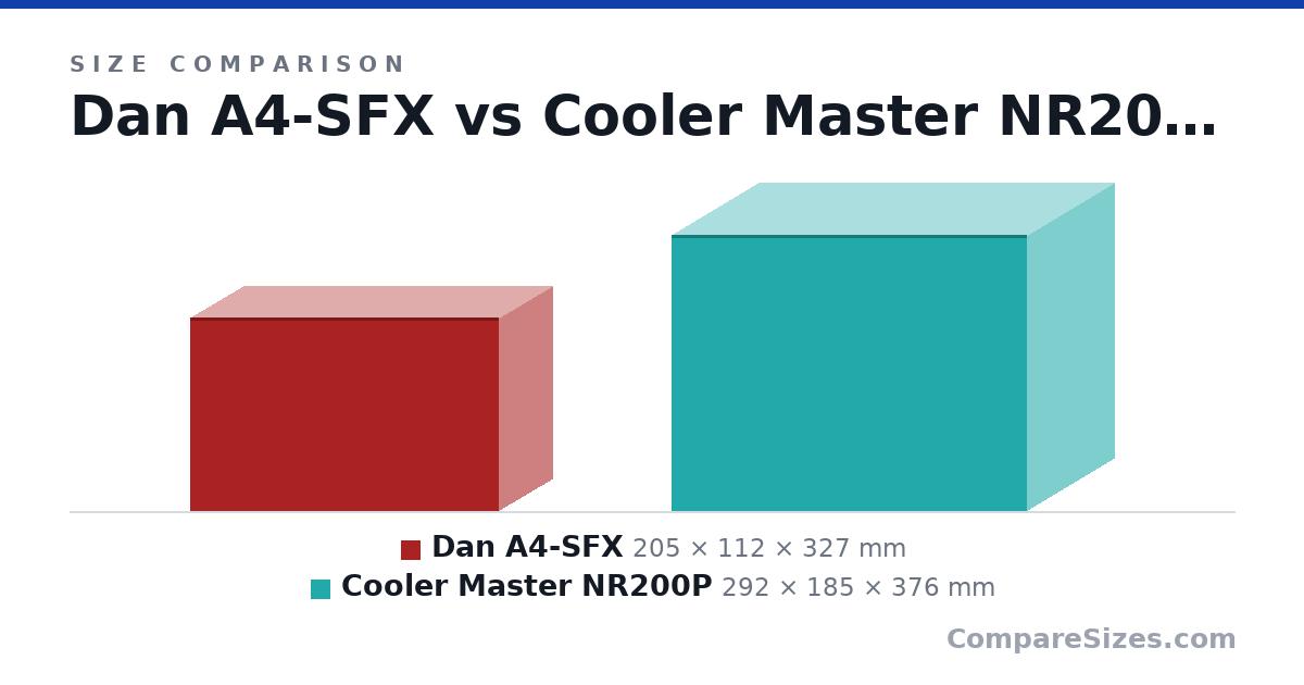 Size comparison of Dan A4-SFX (205 × 112 × 327 mm) and Cooler Master NR200P (292 × 185 × 376 mm), drawn to scale