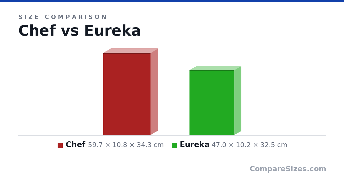 Size comparison of Chef (59.7 × 10.8 × 34.3 cm) and Eureka (47.0 × 10.2 × 32.5 cm), drawn to scale