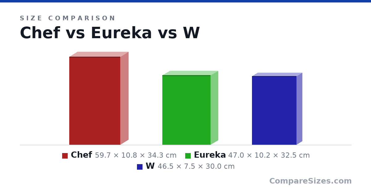 Size comparison of Chef (59.7 × 10.8 × 34.3 cm), Eureka (47.0 × 10.2 × 32.5 cm) and W (46.5 × 7.5 × 30.0 cm), drawn to scale