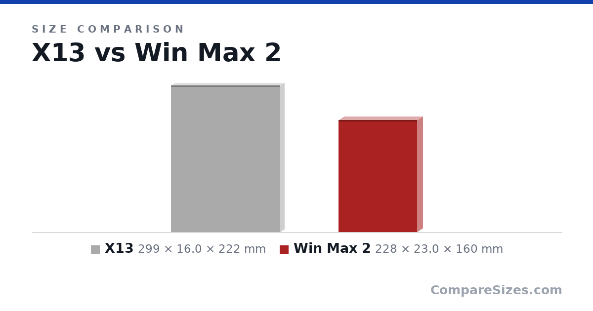 Size comparison of X13 (299 × 16.0 × 222 mm) and Win Max 2 (228 × 23.0 × 160 mm), drawn to scale