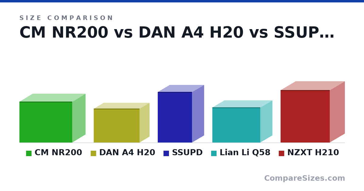 Size comparison of CM NR200 (292 × 185 × 376 mm), DAN A4 H20 (241 × 140 × 325 mm), SSUPD (360 × 166 × 245 mm), Lian Li Q58 (250 × 170 × 342 mm) and NZXT H210 (373 × 210 × 349 mm), drawn to scale