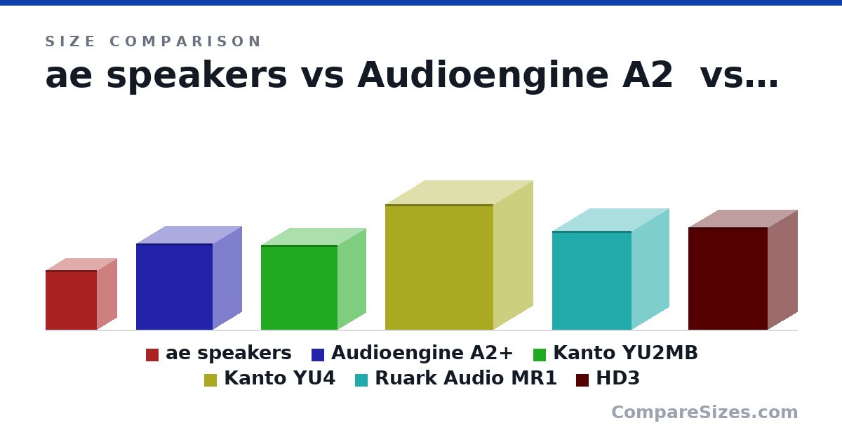 Size comparison of ae speakers (105 × 70.0 × 90.0 mm), Audioengine A2+ (15.2 × 10.2 × 13.5 cm), Kanto YU2MB (15.0 × 9.91 × 13.5 cm), Kanto YU4 (8.7 × 5.5 × 7.5 in), Ruark Audio MR1 (17.5 × 13.0 × 14.0 cm) and HD3 (18.0 × 10.5 × 14.0 cm), drawn to scale