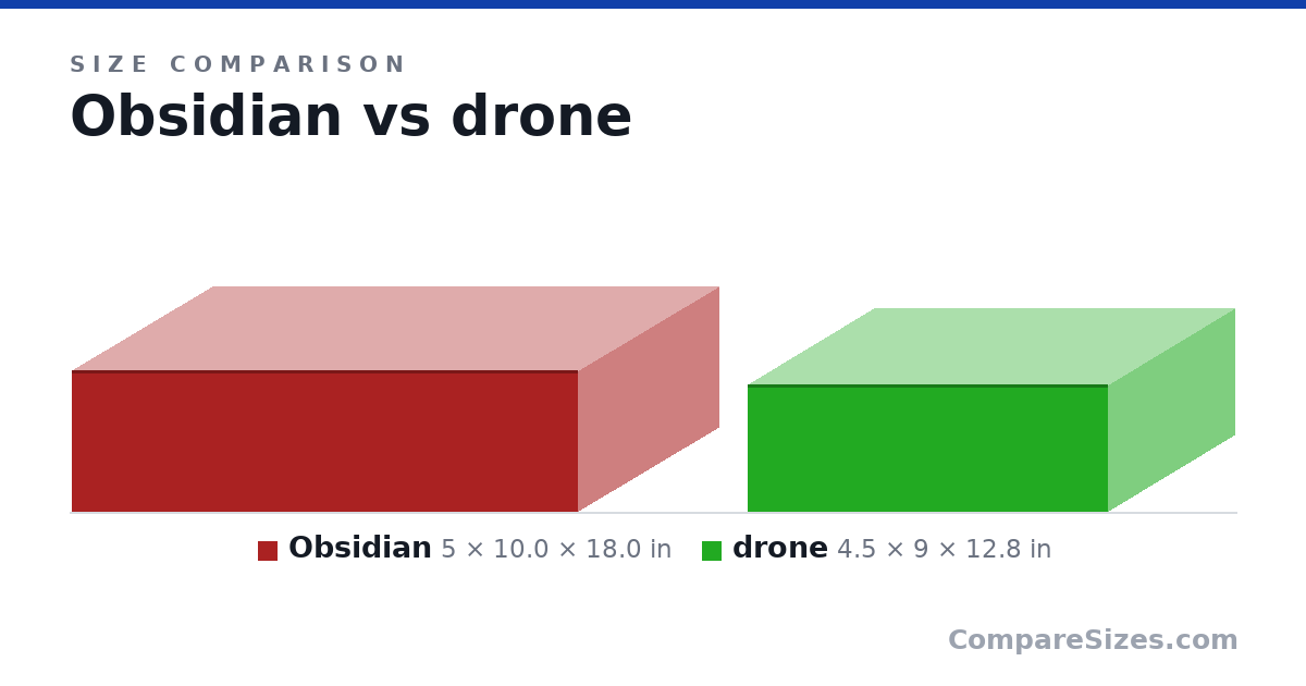 Size comparison of Obsidian (5 × 10.0 × 18.0 in) and drone (4.5 × 9 × 12.8 in), drawn to scale