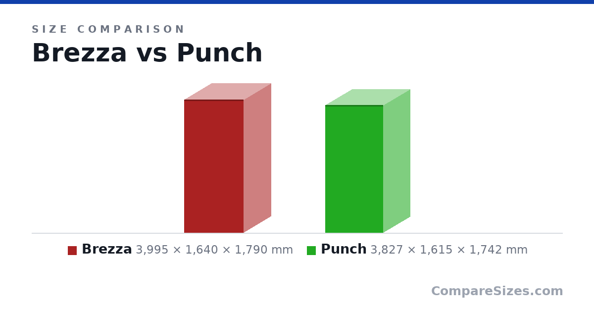 Size comparison of Brezza (3,995 × 1,640 × 1,790 mm) and Punch (3,827 × 1,615 × 1,742 mm), drawn to scale
