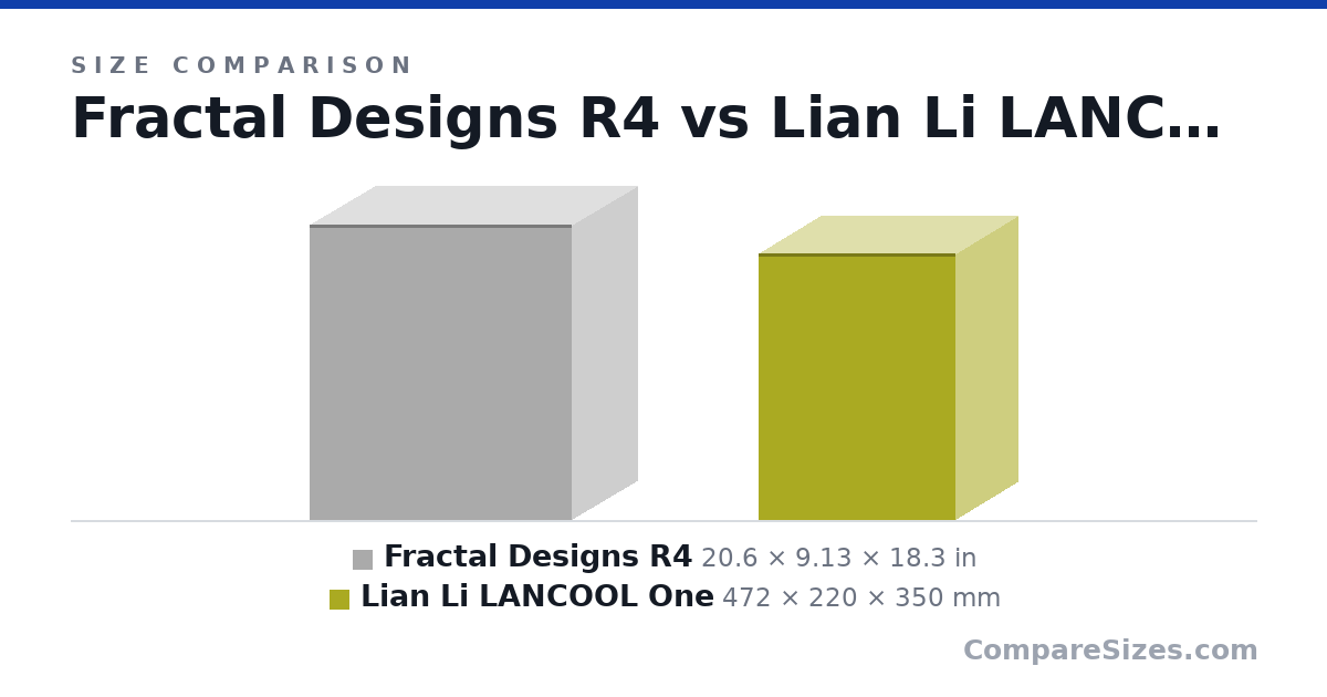 Size comparison of Fractal Designs R4 (20.6 × 9.13 × 18.3 in) and Lian Li LANCOOL One (472 × 220 × 350 mm), drawn to scale