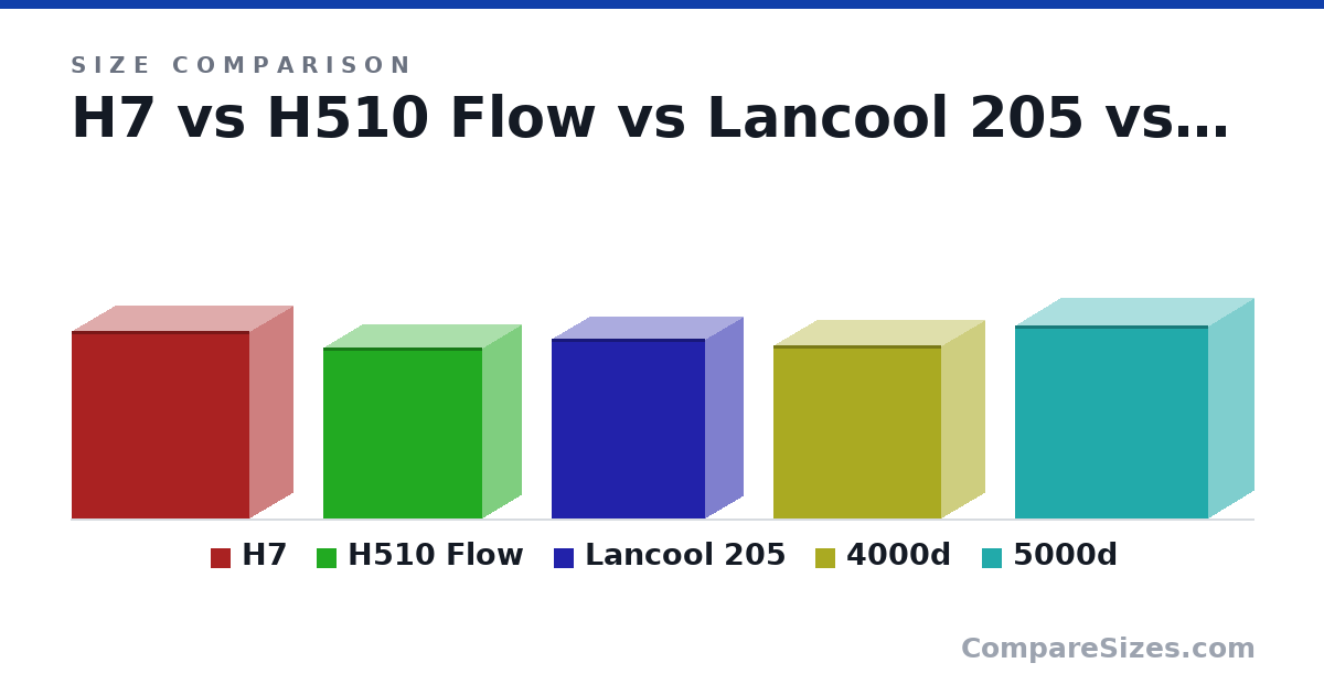 Size comparison of H7 (505 × 230 × 480 mm), H510 Flow (460 × 210 × 428 mm), Lancool 205 (485 × 205 × 415 mm), 4000d (466 × 230 × 453 mm) and 5000d (520 × 245 × 520 mm), drawn to scale