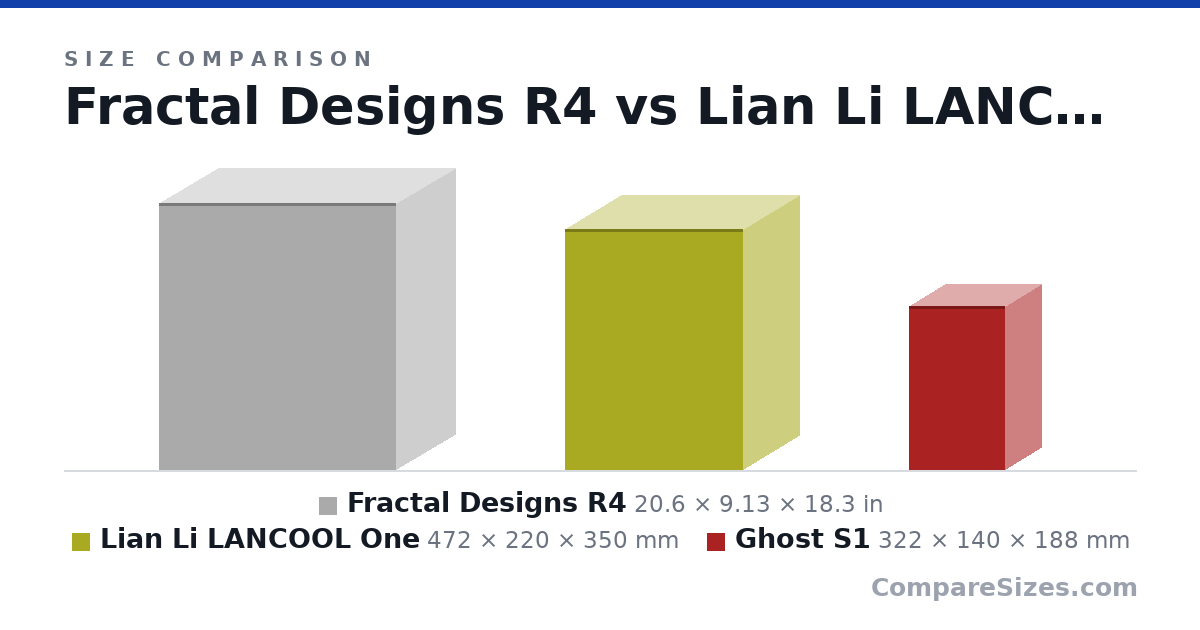 Size comparison of Fractal Designs R4 (20.6 × 9.13 × 18.3 in), Lian Li LANCOOL One (472 × 220 × 350 mm) and Ghost S1 (322 × 140 × 188 mm), drawn to scale