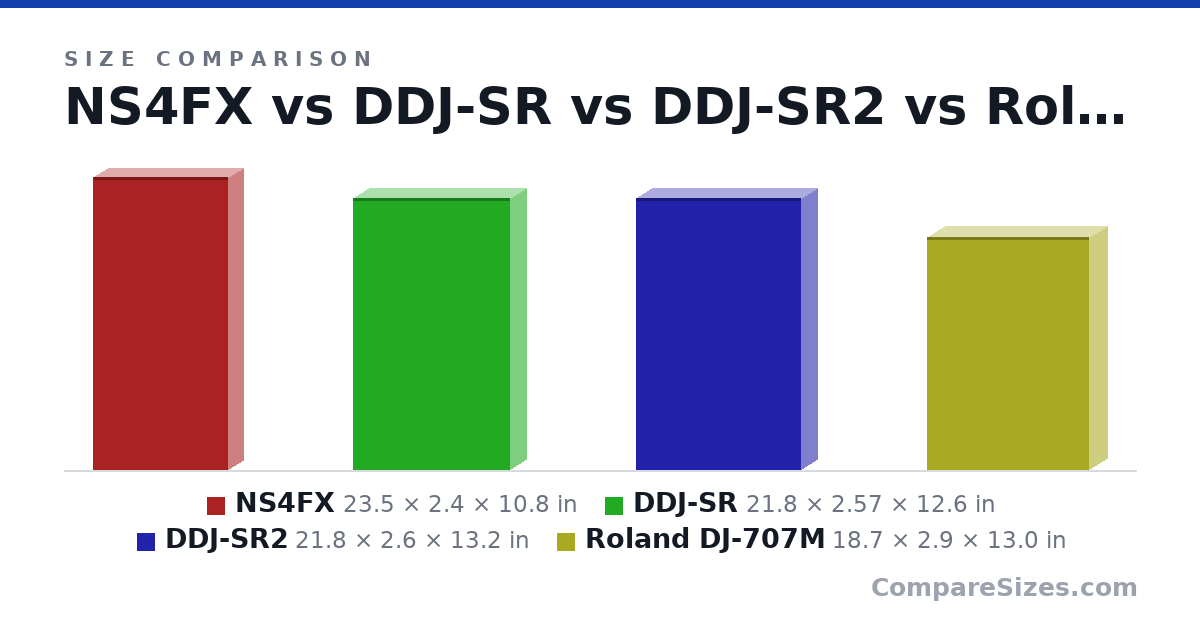 Size comparison of NS4FX (23.5 × 2.4 × 10.8 in), DDJ-SR (21.8 × 2.57 × 12.6 in), DDJ-SR2 (21.8 × 2.6 × 13.2 in) and Roland DJ-707M (18.7 × 2.9 × 13.0 in), drawn to scale
