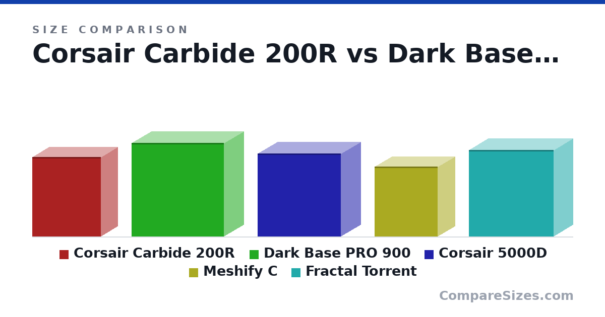 Size comparison of Corsair Carbide 200R (497 × 210 × 430 mm), Dark Base PRO 900 (586 × 243 × 577 mm), Corsair 5000D (520 × 245 × 520 mm), Meshify C (440 × 212 × 395 mm) and Fractal Torrent (544 × 242 × 530 mm), drawn to scale