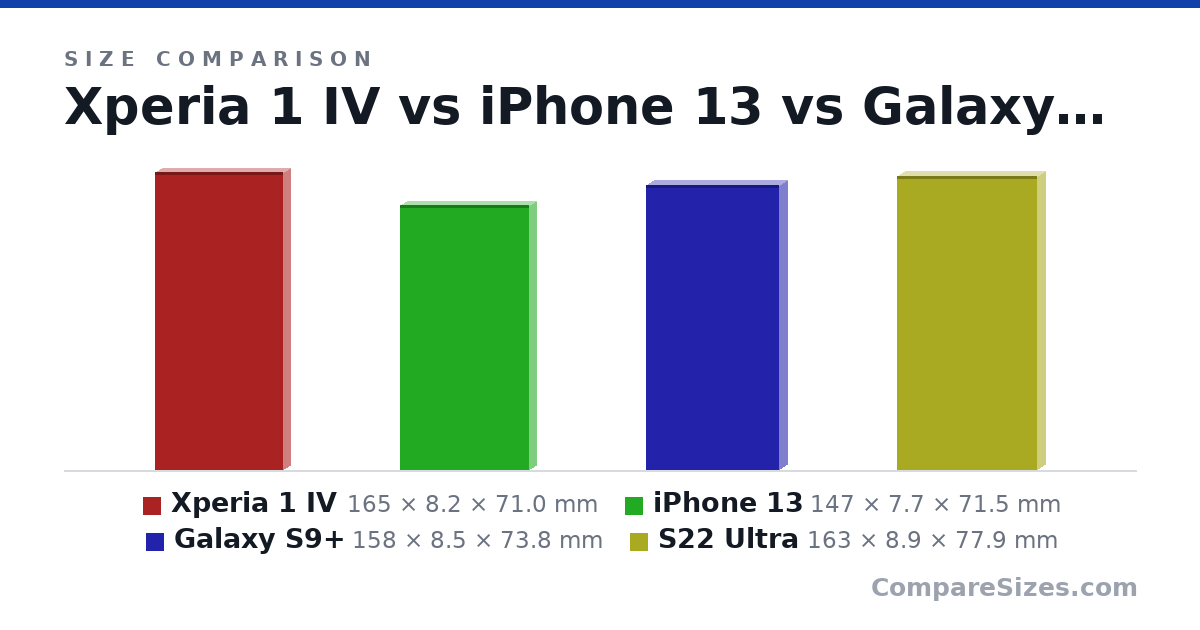 Size comparison of Xperia 1 IV (165 × 8.2 × 71.0 mm), iPhone 13 (147 × 7.7 × 71.5 mm), Galaxy S9+ (158 × 8.5 × 73.8 mm) and S22 Ultra (163 × 8.9 × 77.9 mm), drawn to scale