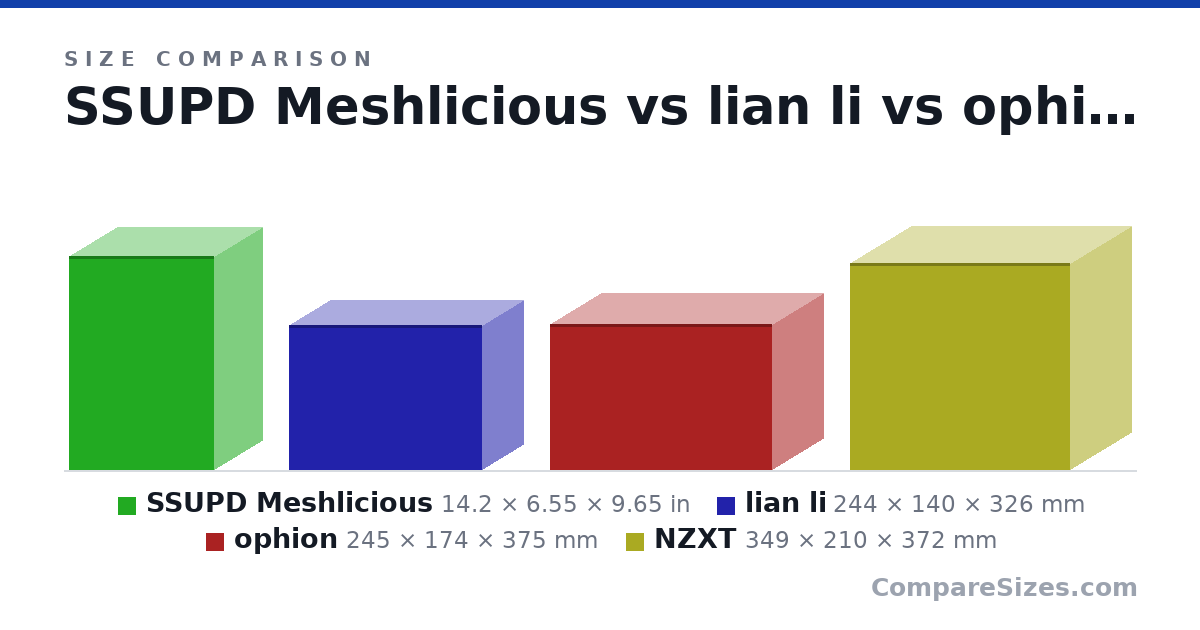Size comparison of SSUPD Meshlicious (14.2 × 6.55 × 9.65 in), lian li (244 × 140 × 326 mm), ophion (245 × 174 × 375 mm) and NZXT (349 × 210 × 372 mm), drawn to scale