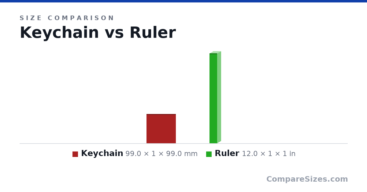 Size comparison of Keychain (99.0 × 1 × 99.0 mm) and Ruler (12.0 × 1 × 1 in), drawn to scale