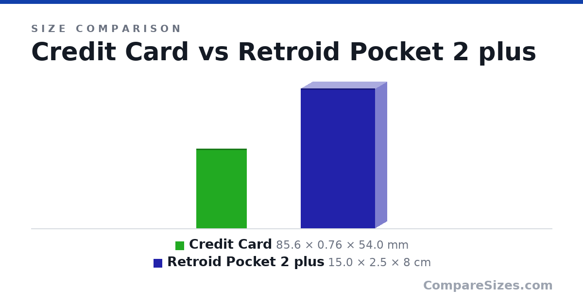 Size comparison of Credit Card (85.6 × 0.76 × 54.0 mm) and Retroid Pocket 2 plus (15.0 × 2.5 × 8 cm), drawn to scale