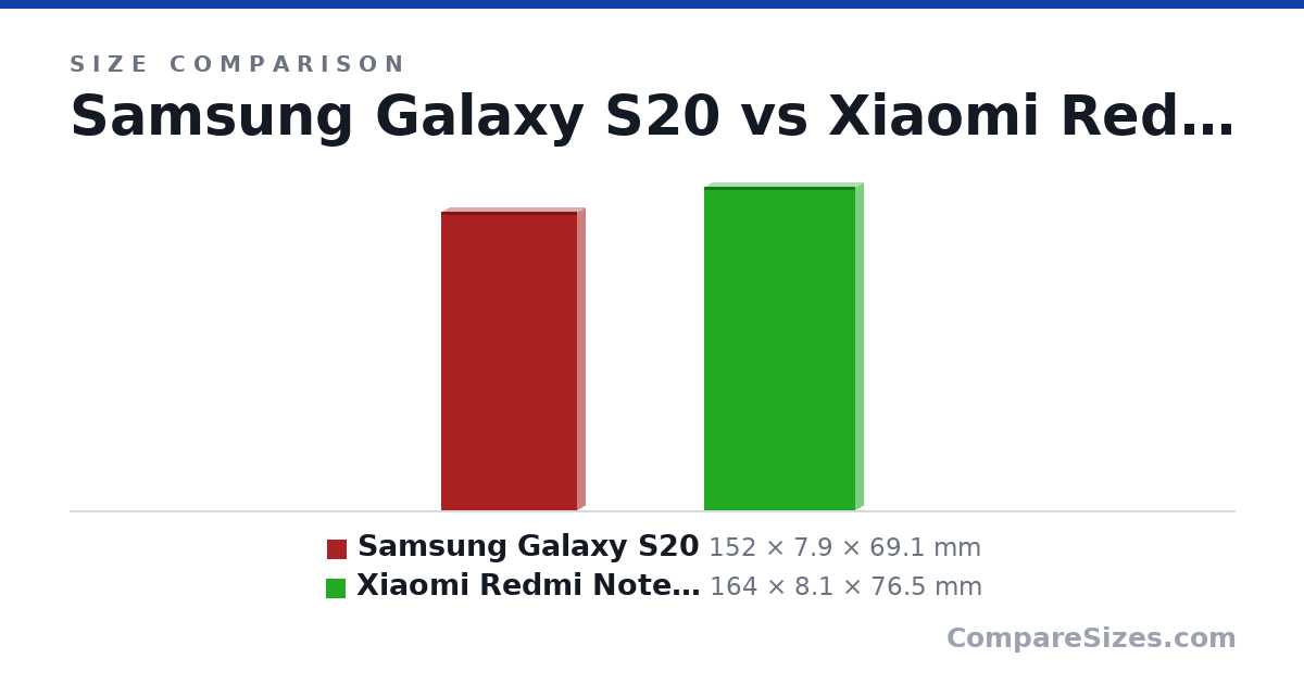 Size comparison of Samsung Galaxy S20 (152 × 7.9 × 69.1 mm) and Xiaomi Redmi Note 10 Pro (164 × 8.1 × 76.5 mm), drawn to scale
