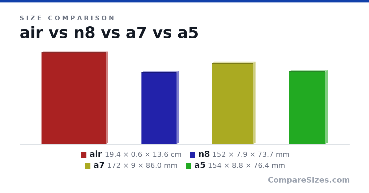 Size comparison of air (19.4 × 0.6 × 13.6 cm), n8 (152 × 7.9 × 73.7 mm), a7 (172 × 9 × 86.0 mm) and a5 (154 × 8.8 × 76.4 mm), drawn to scale