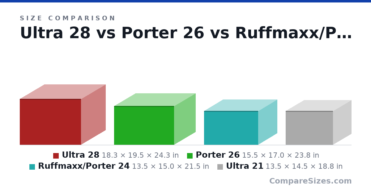 Size comparison of Ultra 28 (18.3 × 19.5 × 24.3 in), Porter 26 (15.5 × 17.0 × 23.8 in), Ruffmaxx/Porter 24 (13.5 × 15.0 × 21.5 in) and Ultra 21 (13.5 × 14.5 × 18.8 in), drawn to scale
