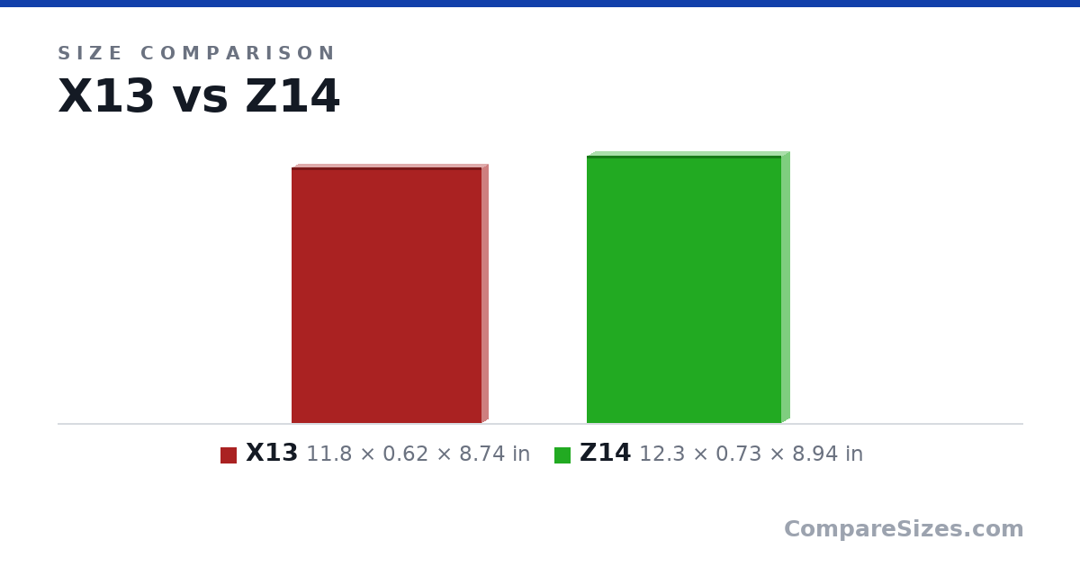 Size comparison of X13 (11.8 × 0.62 × 8.74 in) and Z14 (12.3 × 0.73 × 8.94 in), drawn to scale