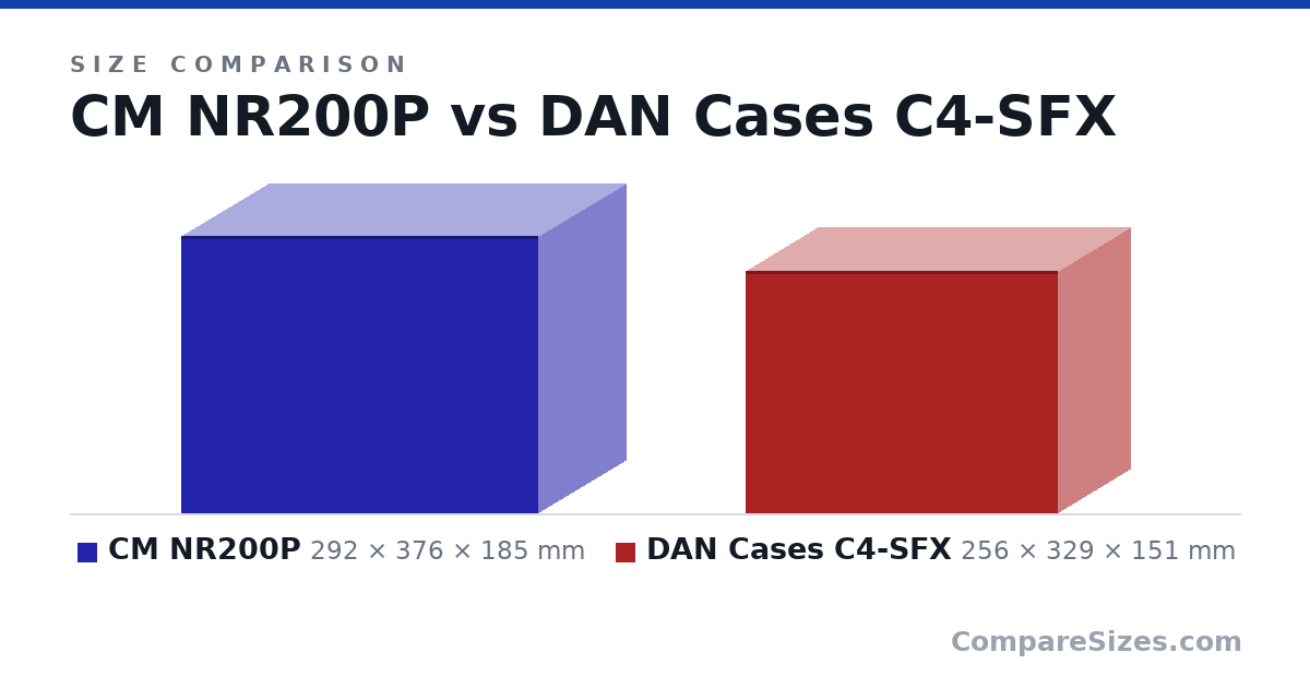 Size comparison of CM NR200P (292 × 376 × 185 mm) and DAN Cases C4-SFX (256 × 329 × 151 mm), drawn to scale