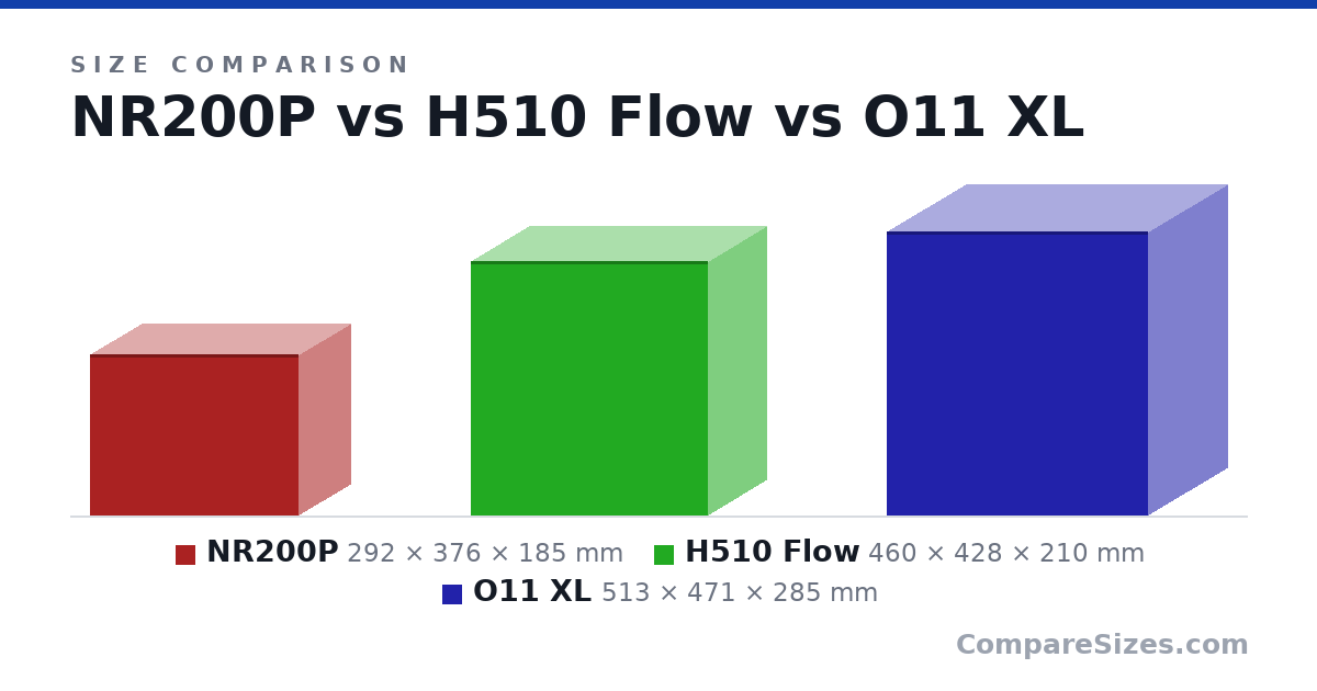 Size comparison of NR200P (292 × 376 × 185 mm), H510 Flow (460 × 428 × 210 mm) and O11 XL (513 × 471 × 285 mm), drawn to scale