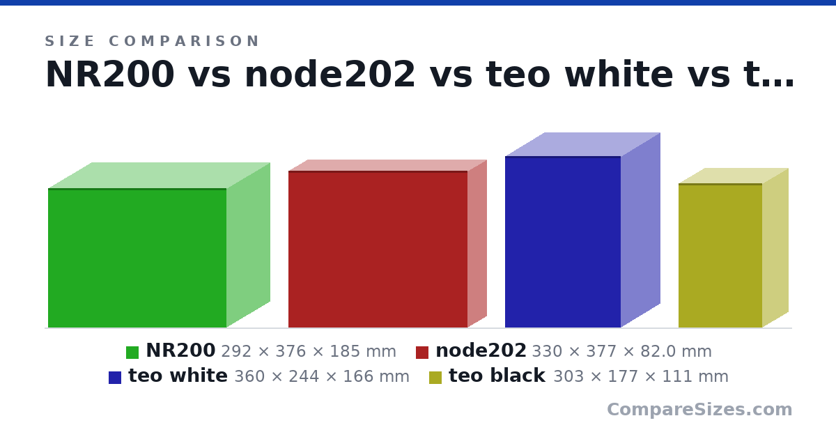 Size comparison of NR200 (292 × 376 × 185 mm), node202 (330 × 377 × 82.0 mm), teo white (360 × 244 × 166 mm) and teo black (303 × 177 × 111 mm), drawn to scale
