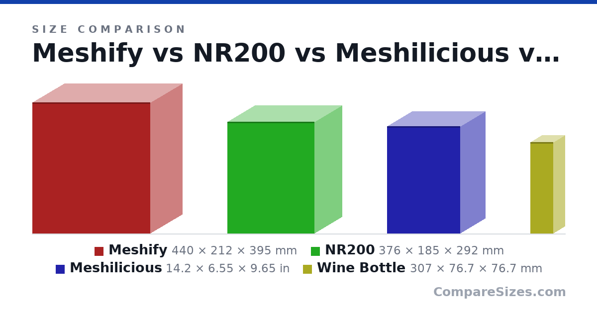 Size comparison of Meshify (440 × 212 × 395 mm), NR200 (376 × 185 × 292 mm), Meshilicious (14.2 × 6.55 × 9.65 in) and Wine Bottle (307 × 76.7 × 76.7 mm), drawn to scale