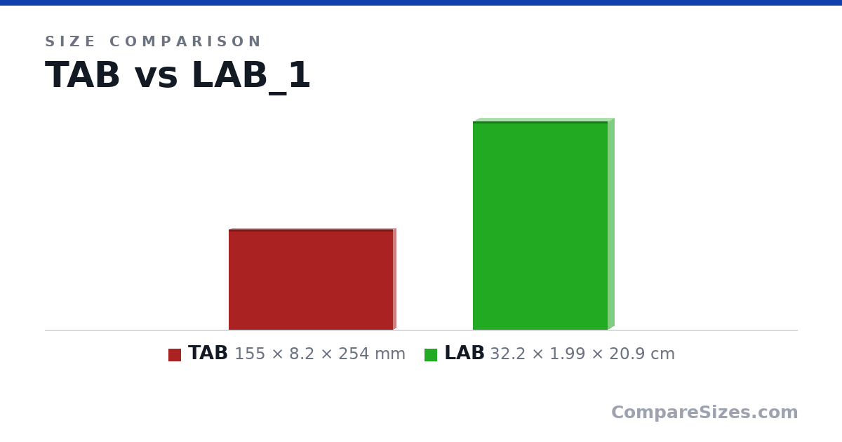 Size comparison of TAB (155 × 8.2 × 254 mm) and LAB (32.2 × 1.99 × 20.9 cm), drawn to scale
