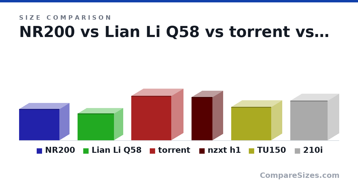 Size comparison of NR200 (292 × 185 × 376 mm), Lian Li Q58 (250 × 170 × 342 mm), torrent (417 × 222 × 374 mm), nzxt h1 (405 × 196 × 196 mm), TU150 (312 × 199 × 375 mm) and 210i (372 × 210 × 349 mm), drawn to scale