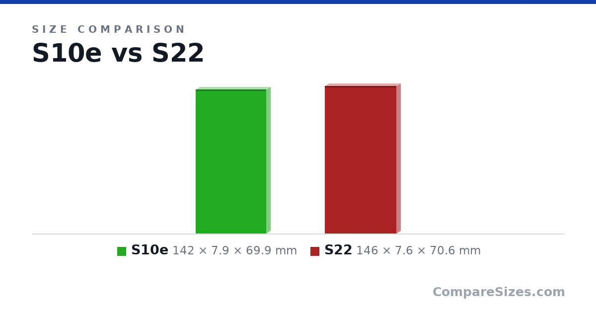 Size comparison of S10e (142 × 7.9 × 69.9 mm) and S22 (146 × 7.6 × 70.6 mm), drawn to scale