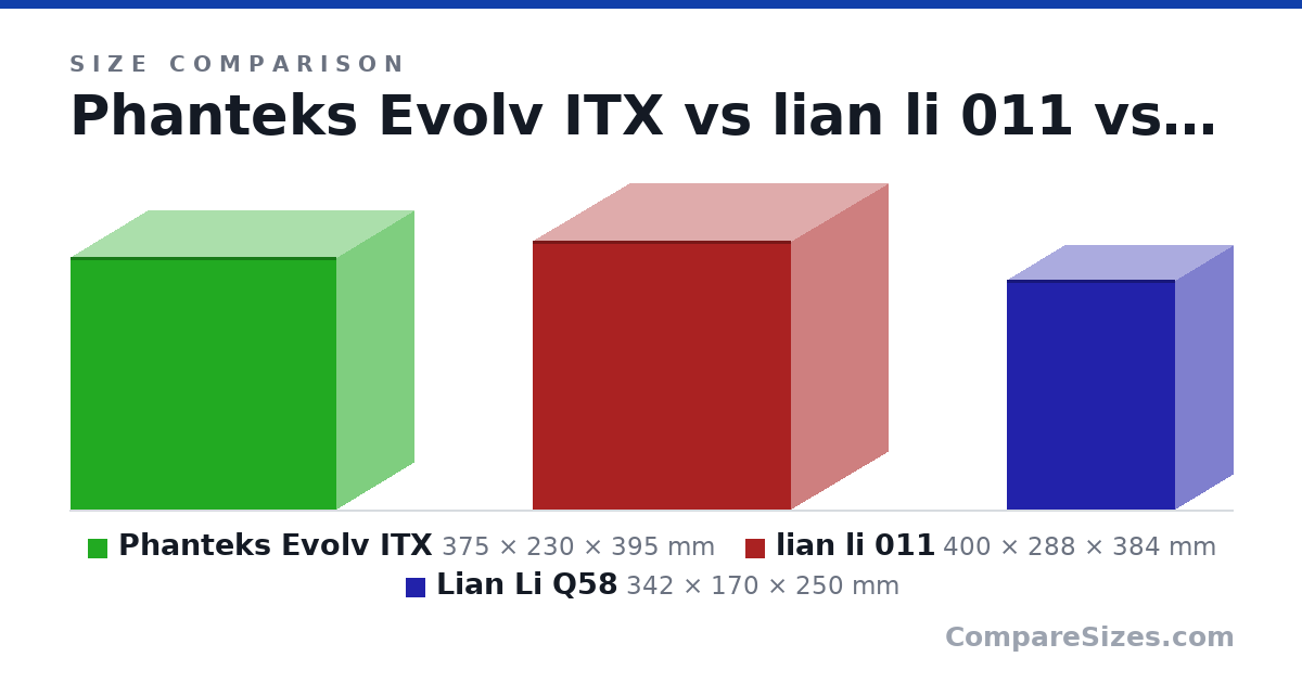 Size comparison of Phanteks Evolv ITX (375 × 230 × 395 mm), lian li 011 (400 × 288 × 384 mm) and Lian Li Q58 (342 × 170 × 250 mm), drawn to scale