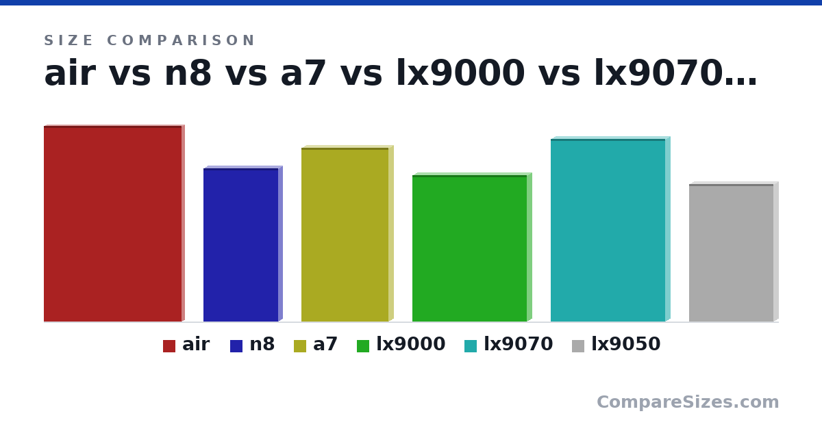 Size comparison of air (19.4 × 0.6 × 13.6 cm), n8 (152 × 7.9 × 73.7 mm), a7 (172 × 9 × 86.0 mm), lx9000 (145 × 10.0 × 113 mm), lx9070 (181 × 10.0 × 113 mm) and lx9050 (136 × 10.0 × 83.0 mm), drawn to scale