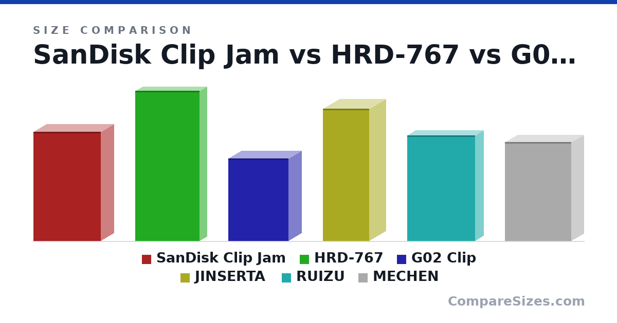 Size comparison of SanDisk Clip Jam (2.6 × 0.6 × 1.6 in), HRD-767 (3.58 × 0.35 × 1.53 in), G02 Clip (1.97 × 0.6 × 1.43 in), JINSERTA (80.0 × 20.0 × 28.0 mm), RUIZU (64.0 × 10.0 × 41.0 mm) and MECHEN (2.36 × 0.59 × 1.57 in), drawn to scale