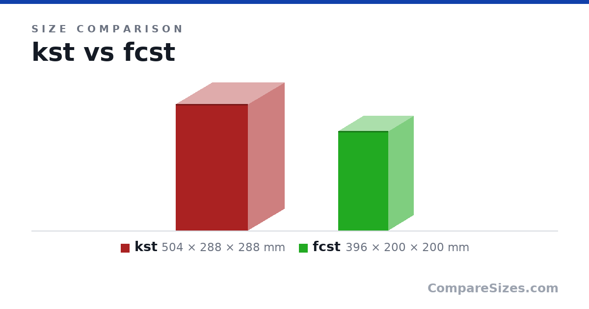 Size comparison of kst (504 × 288 × 288 mm) and fcst (396 × 200 × 200 mm), drawn to scale